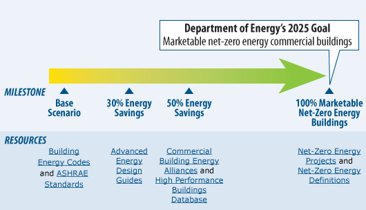 Graphic image showing an arrow going left to right, with the point at the right. To the right of the point, the text reads, 'Goal by 2025: marketable net-zero energy buildings.' Four points on the arrow are indicated with black lines and text below each line. Moving left to right, the text reads: 1. Base Scenario: Current commercial building codes and standards. 2. 30% Energy Savings: Advanced Energy Design Guides 3. 50% Energy Savings: Commercial Building Energy Alliances and High Performance Buildings Database 4. 100% Marketable Net-Zero Energy Building: Definitions and Net-Zero Energy Database